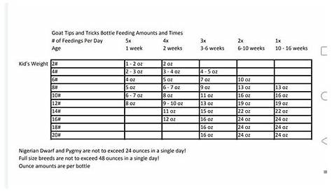 goat bottle feeding chart