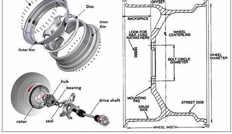 Car Wheel Anatomy | Car Construction | Car wheel, Car fix, Wheel repair