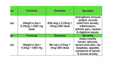 canine cbd dosage chart
