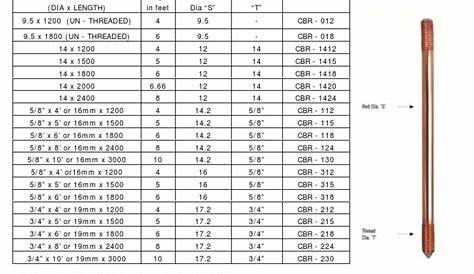 ground rod size chart