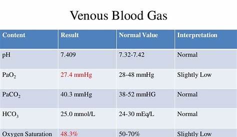 venous blood gas interpretation chart