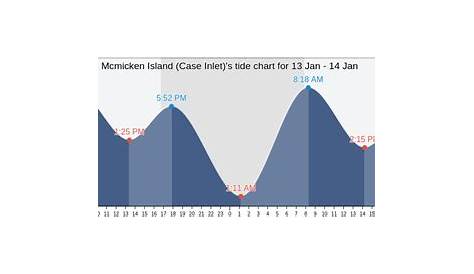 mason's inlet tide chart