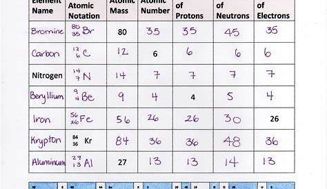 Protons Neutrons And Electrons Practice Worksheet - Worksheets