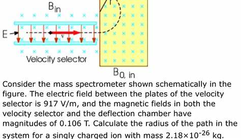 consider the mass spectrometer shown schematically in the figure below