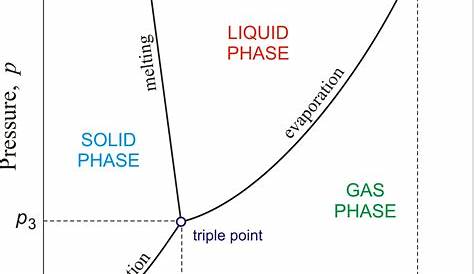 phase change diagram definition