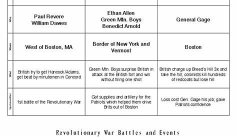revolutionary war battles chart answers 2017 | American Revolutionary
