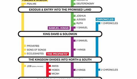catholic bible timeline chart pdf