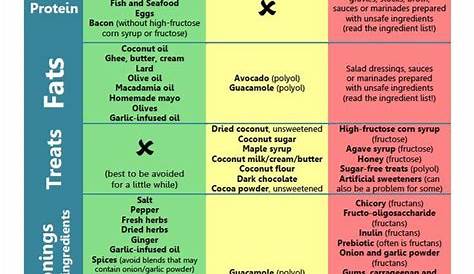 low fodmaps food chart
