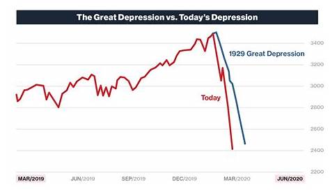 great depression stock chart
