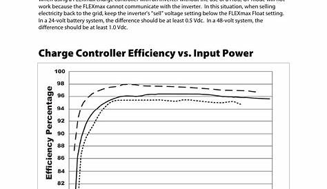Grid-interactive settings, Charge controller efficiency vs. input power