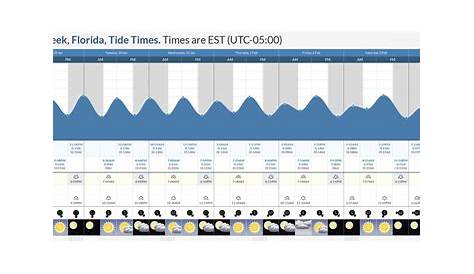 Tide Times and Tide Chart for Tarpon Creek