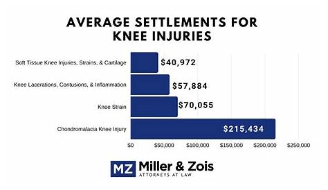 Knee Injuries: What is the Trial and Settlement Value? — Maryland