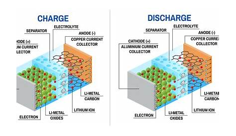 Electronics With Lithium-Ion Batteries | Must Read