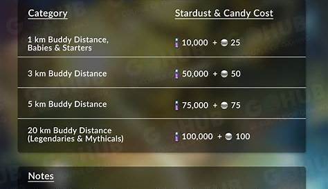 The Ultimate Stardust Guide: Farming, Trading, Second Charge Move