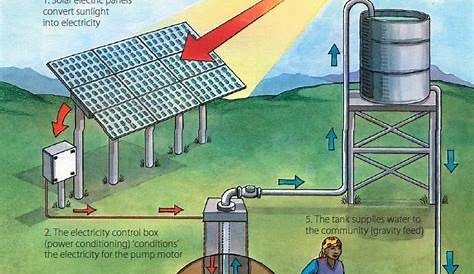 Solar Pumping 101: the what, why, and the how