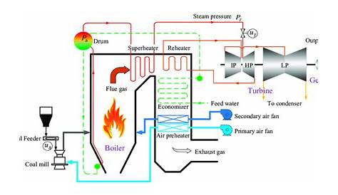 Simplified schematic view of a coal-fired subcritical boiler-turbine