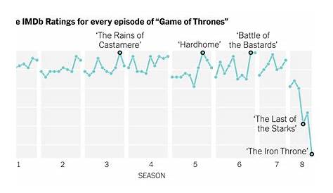 game of thrones episode ratings chart