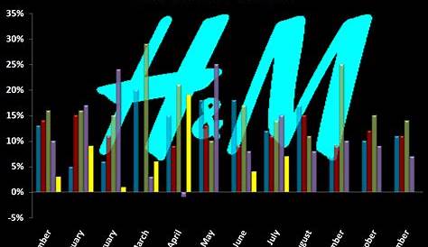 h&m growth chart