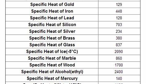 specific heat capacities of metals