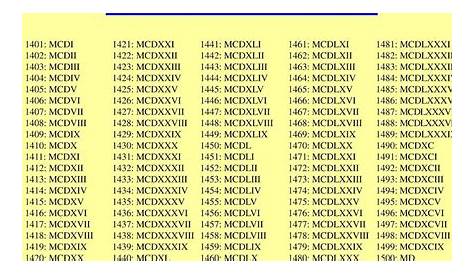 Maths4all: ROMAN NUMERALS 1401 TO 1500
