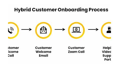 Customer Onboarding Mistakes and types of customer onboarding