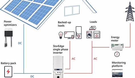 Creating Energy Independence With Solar Panels And Storage Battery