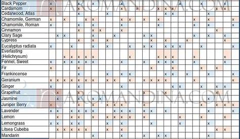 essential oils frequency chart