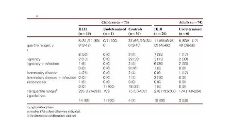 Table 1 from Performances of the H-Score for Diagnosis of Hemophagocytic Lymphohistiocytosis in