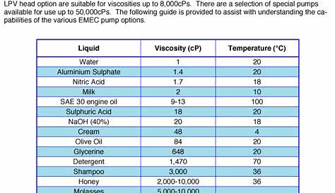 viscosity chart of common liquids