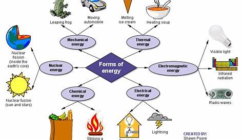 Forms of Energy - Zap! - Weebly Website Assignment