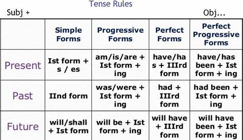 English Grammar 12 Tense Rules, Formula Chart with Examples | English
