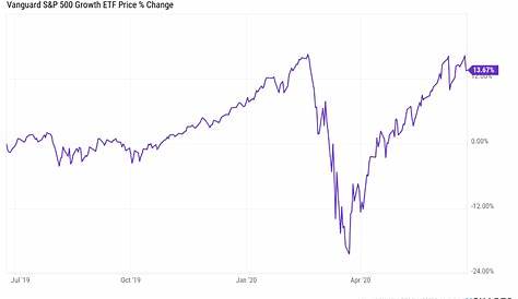 vanguard s&p 500 index chart