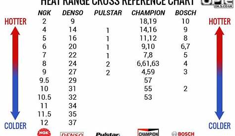 Champion Plug Heat Range Chart
