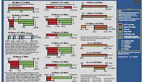 ham radio frequency chart pdf