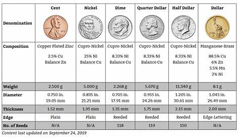 chart of coin values