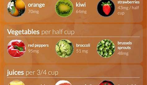 vitamin c in fruits and vegetables chart