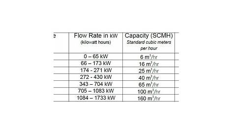 gas meter sizes chart