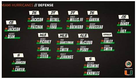 Miami Hurricanes Depth Chart for season opener released - State of The U