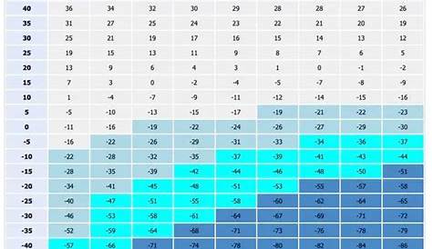 wind chill calculator chart