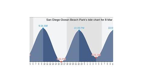 San Diego Ocean Beach Park's Tide Charts, Tides for Fishing, High Tide