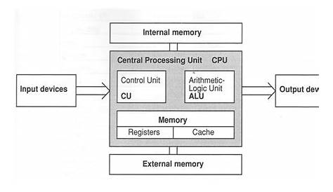 Computer Lesson In PGD SE.: CPU architecture