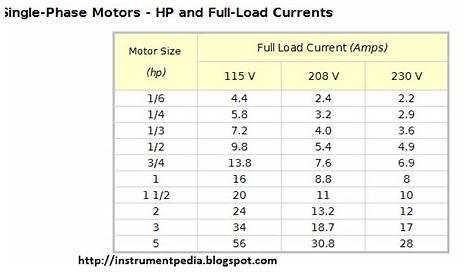 How to find out the Full load current [Relation between horse power and