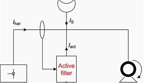 How harmonic filters prevent distortions in networks with high harmonic