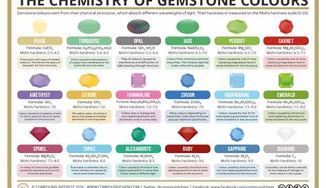 gemstones chart by color