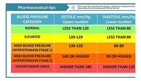 understanding blood pressure chart