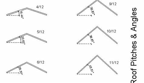 Roof Pitches & Roof Pitch Formula | You Are Visiting .MailboxShoppe.com