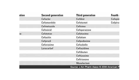 generation of cephalosporins chart