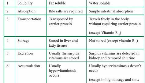vitamins and their functions sources and deficiency chart