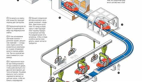 automobile manufacturing process diagram