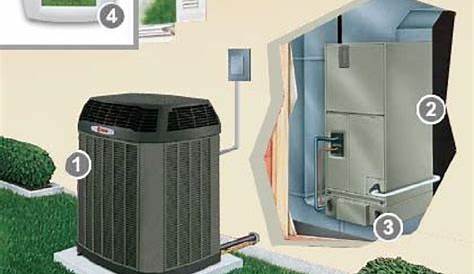 Different Parts Of Heat Pump System and How It Provides Indoor Comfort